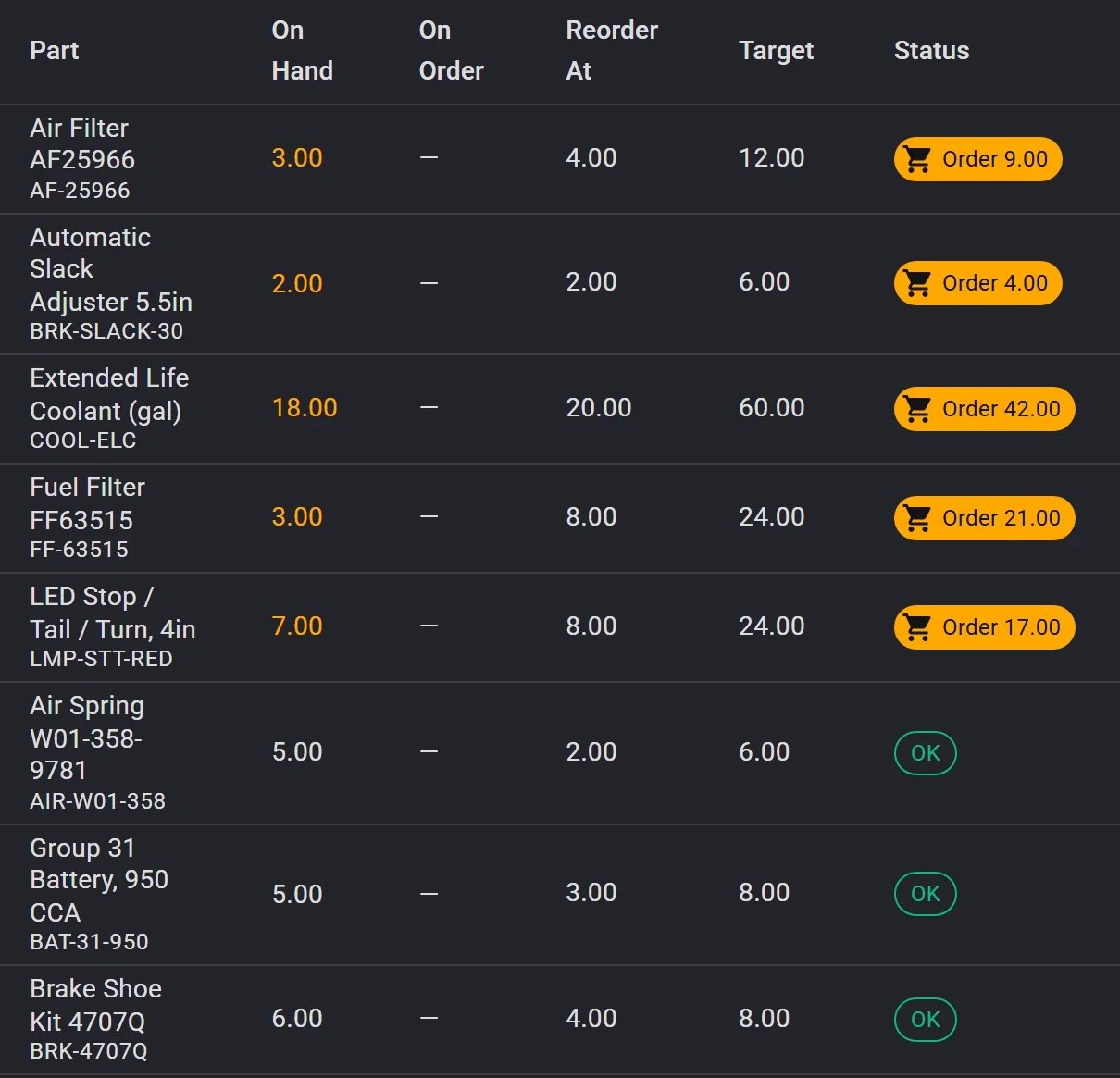 Parts inventory with on-hand, reorder-at and target quantities; five parts below their reorder point show an Order button